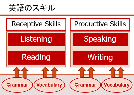 ナレッジとスキル　英語のスキル