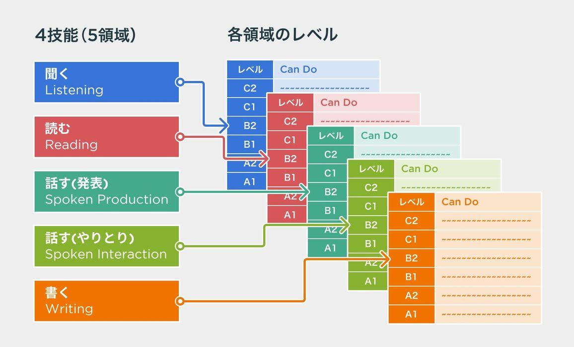 CEFRの4技能・5領域