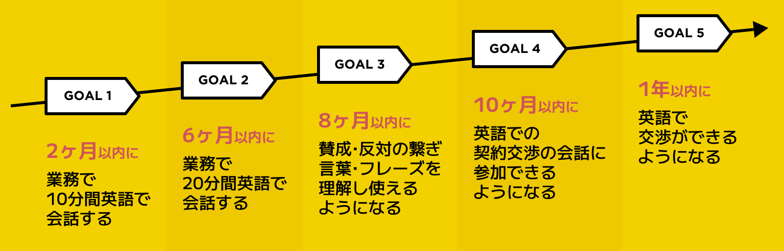 モチベーション維持のために重要な目標設定を解説しているイメージ