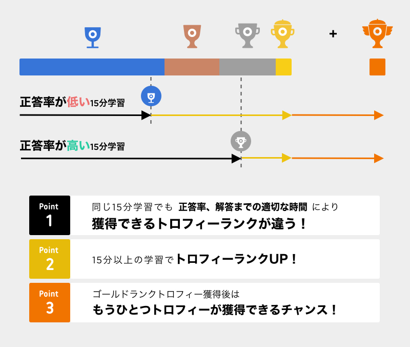 ランクの違い